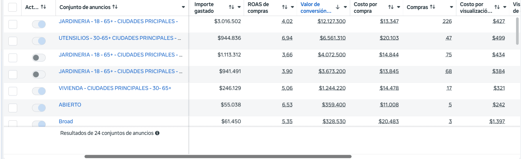 Meta Ads Performance Breakdown